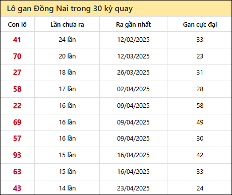 Thống kê lô gan XSDN trong 30 kỳ quay thưởng gần đây