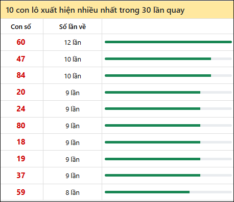 Thống kê lô tô về nhiều nhất xổ số Đồng Nai trong 30 lần quay thưởng