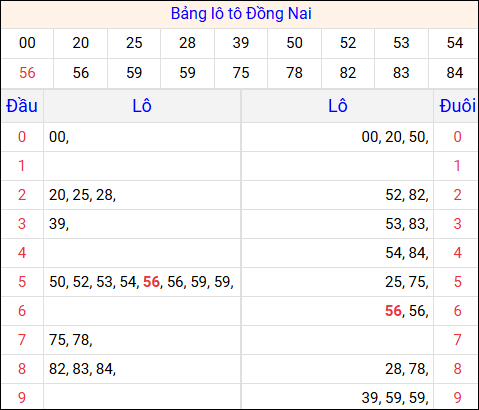 Tổng hợp loto xổ số Đồng Nai về kỳ trước