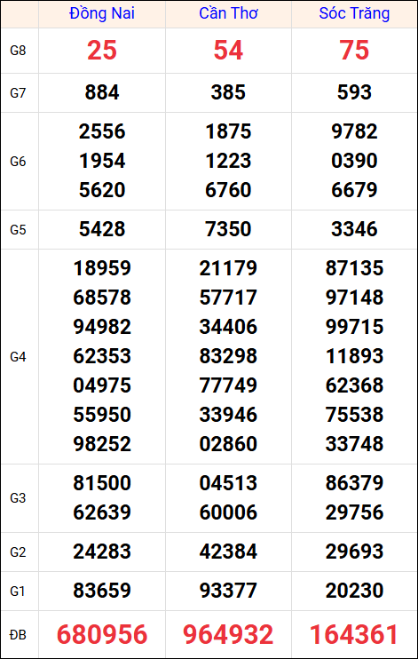 Kết quả XS miền Nam tuần trước 23/7/2025