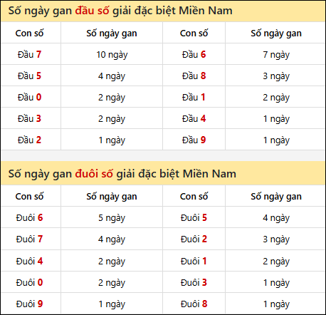 Khám phá thông tin đầu đuôi số XSMN lâu chưa về tính đến 30/7/2025