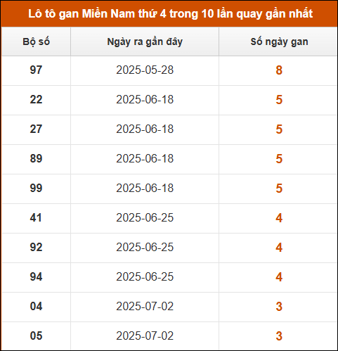 Theo dõi loto gan XSMN 30/7/2025