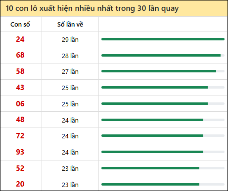 Tần suất lô XSMN về nhất trong 30 lần quay