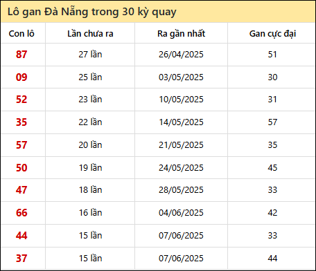 Thống kê lô gan XSDNG trong 30 kỳ quay thưởng gần đây
