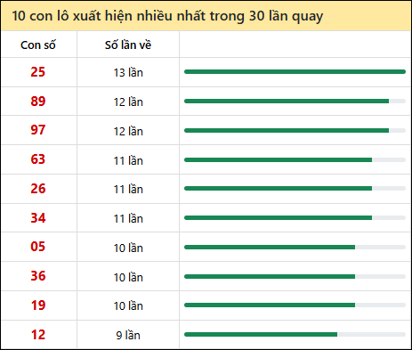 Thống kê lô tô về nhiều nhất xổ số Đà Nẵng trong 30 lần quay thưởng