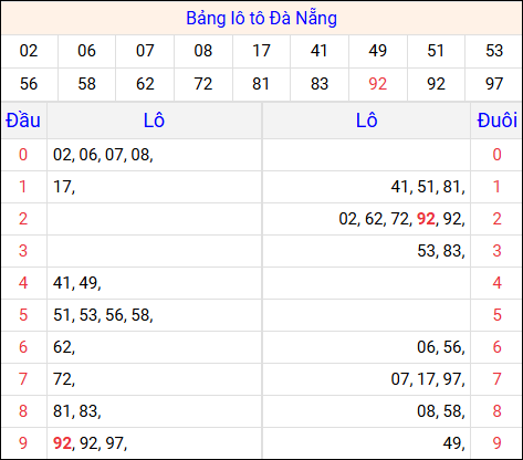 Tổng hợp loto xổ số Đà Nẵng về kỳ trước