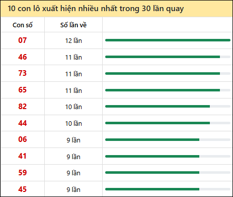 Thống kê lô tô về nhiều nhất xổ số Cần Thơ trong 30 lần quay thưởng
