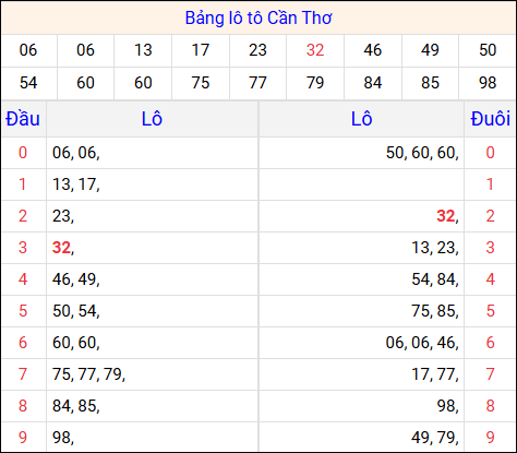 Tổng hợp loto xổ số Cần Thơ về kỳ trước