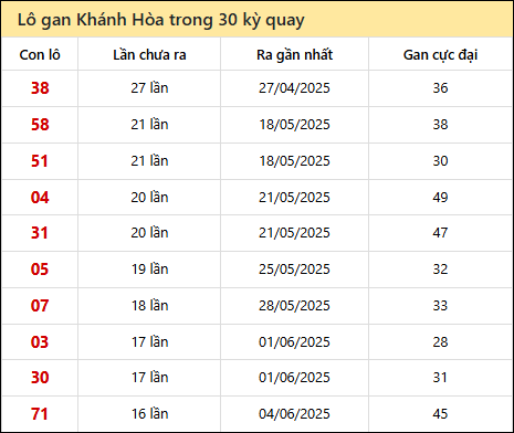 Thống kê lô gan XSKH trong 30 kỳ quay thưởng gần đây nhất