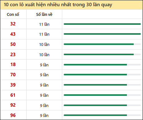 Thống kê lô tô về nhiều nhất xổ số Khánh Hòa trong 30 lần quay thưởng
