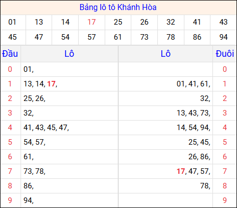 Tổng hợp loto xổ số Khánh Hòa về kỳ trước