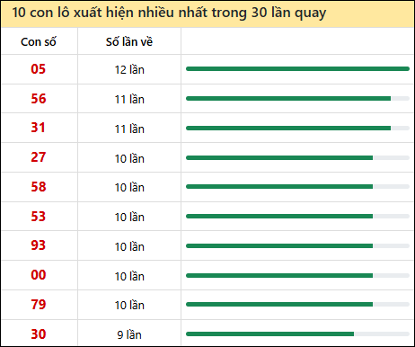 Thống kê lô tô về nhiều nhất xổ số Sóc Trăng trong 30 lần quay thưởng