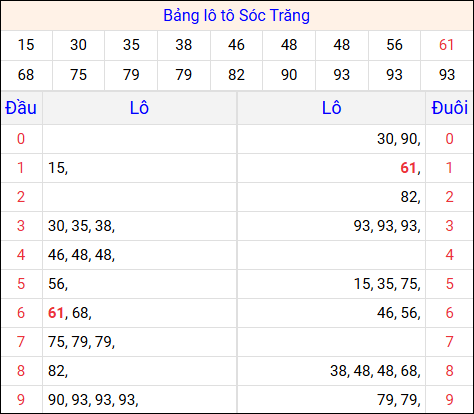 Tổng hợp loto xổ số Sóc Trăng về kỳ trước