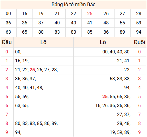 Tổng hợp loto xổ số miền Bắc đã về ngày hôm qua