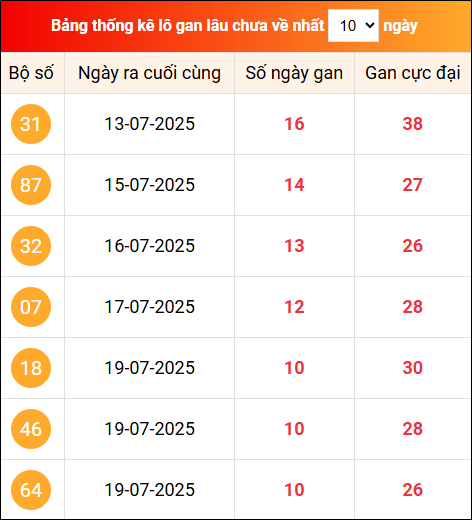 Khám phá loto gan xổ số miền Bắc 30/7/2025