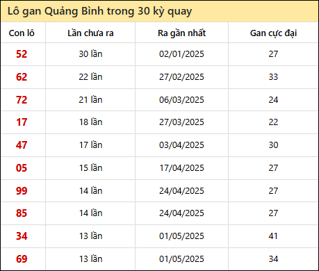 Thống kê lô gan XSQB trong 30 kỳ quay thưởng gần đây