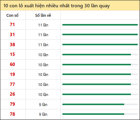 Thống kê lô tô về nhiều nhất xổ số Quảng Bình trong 30 lần quay thưởng