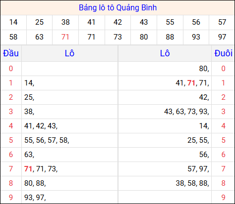 Tổng hợp loto xổ số Quảng Bình về kỳ trước