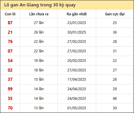 Thống kê lô gan XSAG trong 30 kỳ quay thưởng gần đây