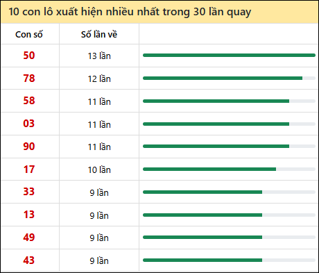 Thống kê lô tô về nhiều nhất xổ số An Giang trong 30 lần quay thưởng