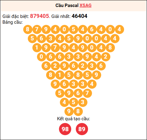 Soi cầu Pascale XSAG 31/7/2025