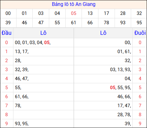 Tổng hợp loto xổ số An Giang về kỳ trước