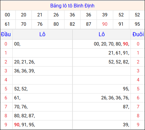 Tổng hợp loto xổ số Bình Định về kỳ trước