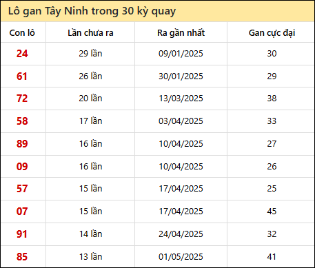 Thống kê lô gan XSTN trong 30 kỳ quay thưởng gần đây
