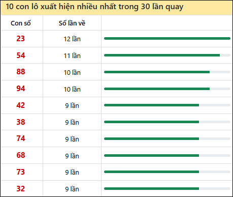 Thống kê lô tô về nhiều nhất xổ số Tây Ninh trong 30 lần quay thưởng