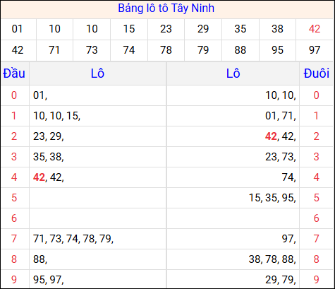 Tổng hợp loto xổ số Tây Ninh về kỳ trước