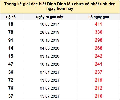 Danh sách giải đặc biệt XSBDI lâu chưa ra nhất tính đến ngày 31/7/2025