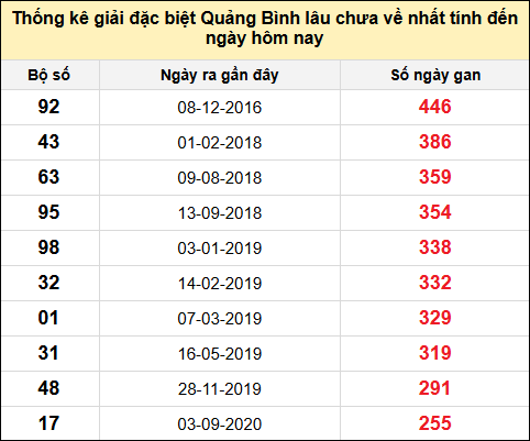 Danh sách giải đặc biệt XSQB lâu chưa ra nhất tính đến ngày 31/7/2025