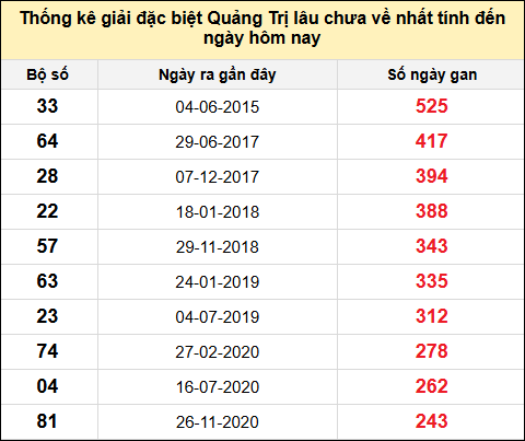 Danh sách giải đặc biệt XSQT lâu chưa ra nhất tính đến ngày 31/7/2025