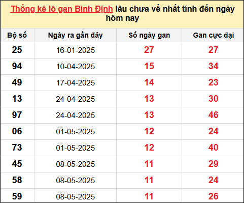 Danh sách lô gan Bình Định trong 10 kỳ quay gần đây nhất