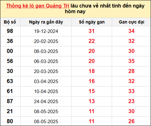 Danh sách lô gan Quảng Trị trong 10 kỳ quay gần đây nhất