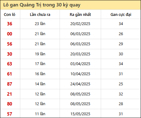 Thống kê lô gan XSQT trong 30 kỳ quay thưởng gần đây