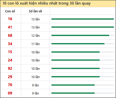 Thống kê lô tô về nhiều nhất xổ số Quảng Trị trong 30 lần quay thưởng