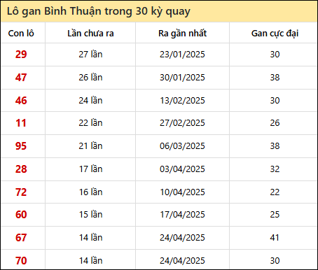 Thống kê lô gan XSBTH trong 30 kỳ quay thưởng gần đây