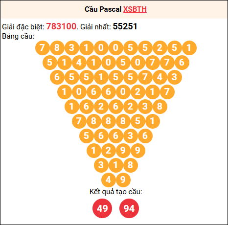 Soi cầu Pascale XSBTH 31/7/2025