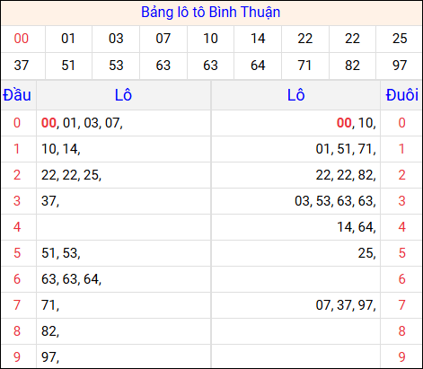 Tổng hợp loto xổ số Bình Thuận về kỳ trước