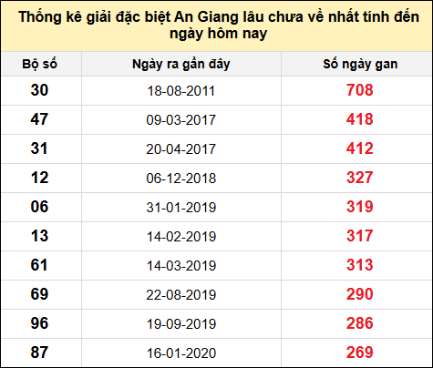 Danh sách bộ số đặc biệt XSAG lâu chưa ra nhất đến ngày 31/7/2025