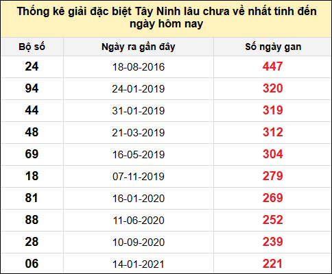 TK gan đặc biệt XSTN lâu chưa ra nhất đến ngày 31/7/2025