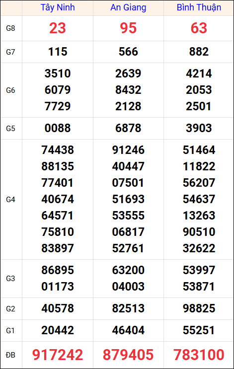 Kết quả XS miền Nam tuần trước 24/7/2025
