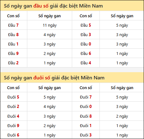 Khám phá thông tin đầu đuôi số XSMN lâu chưa về tính đến 31/7/2025