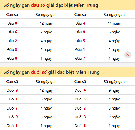 Khám phá thông tin đầu đuôi số XSMT lâu chưa về đến 31/7/2025