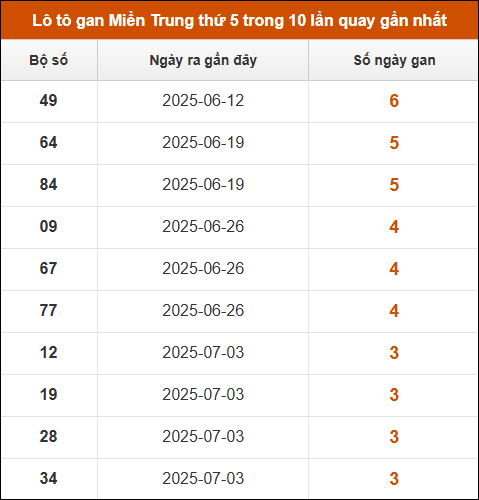 Theo dõi loto gan xsmt 31/7/2025