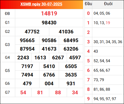 Kết quả XSMB hôm qua ngày 30/7/2025