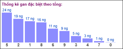 Thống kê gan đặc biệt XSMB theo tổng ngày 31/7/2025