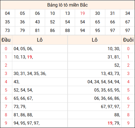 Tổng hợp loto xổ số miền Bắc đã về ngày hôm qua