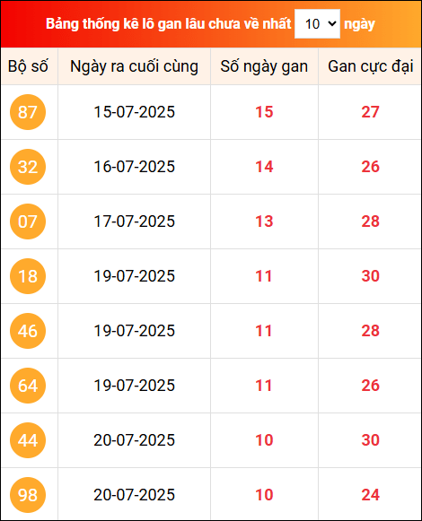Khám phá loto gan xổ số miền Bắc 31/7/2025